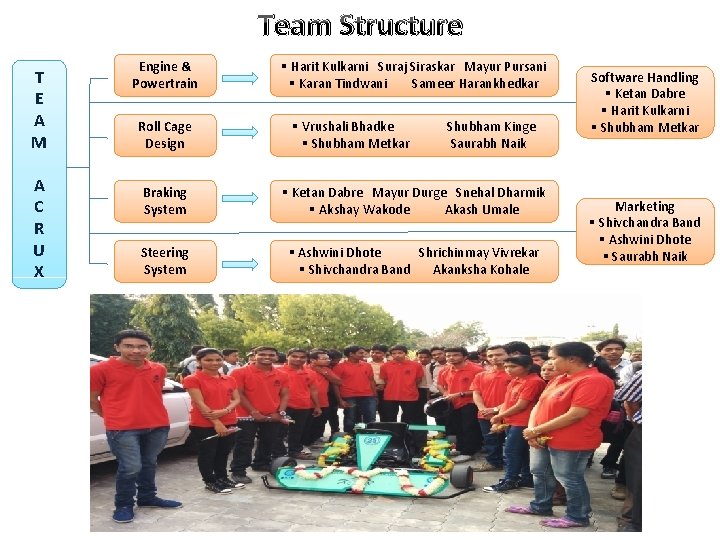 Team Structure T E A M A C R U X Engine & Powertrain