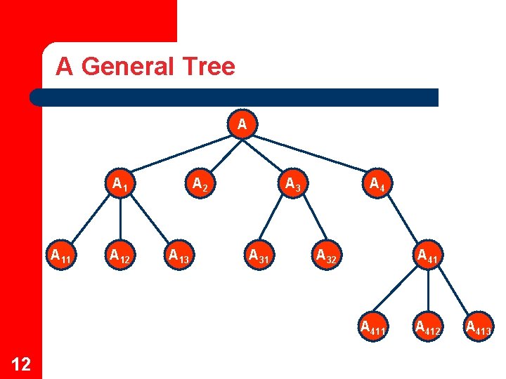 A General Tree A A 11 A 12 A 13 A 31 A 4