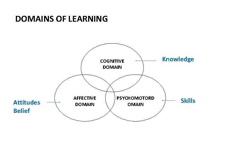 DOMAINS OF LEARNING COGNITIVE DOMAIN Attitudes Belief AFFECTIVE DOMAIN PSYCHOMOTORD OMAIN Knowledge Skills 