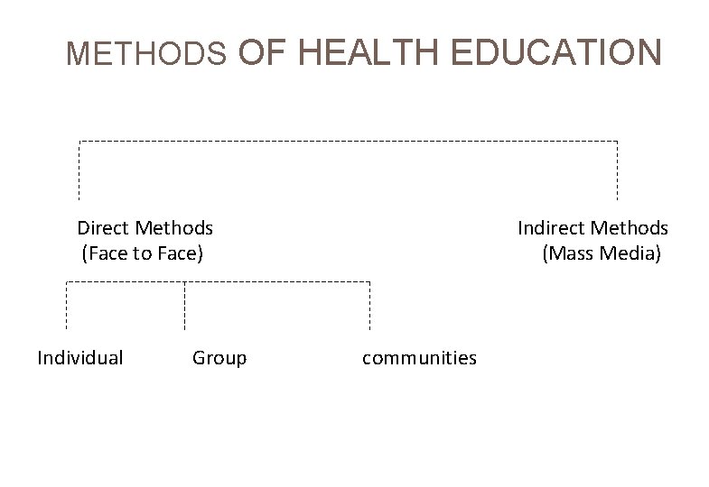  METHODS OF HEALTH EDUCATION Direct Methods (Face to Face) Individual Group Indirect Methods
