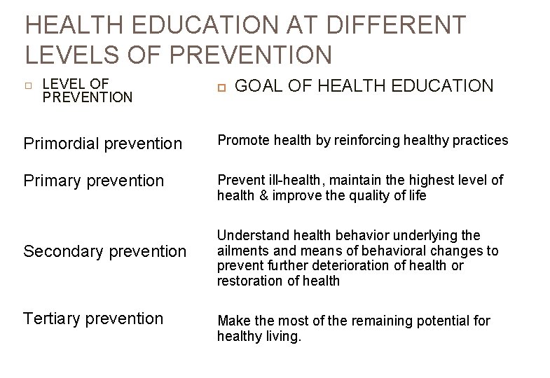 HEALTH EDUCATION AT DIFFERENT LEVELS OF PREVENTION LEVEL OF PREVENTION GOAL OF HEALTH EDUCATION