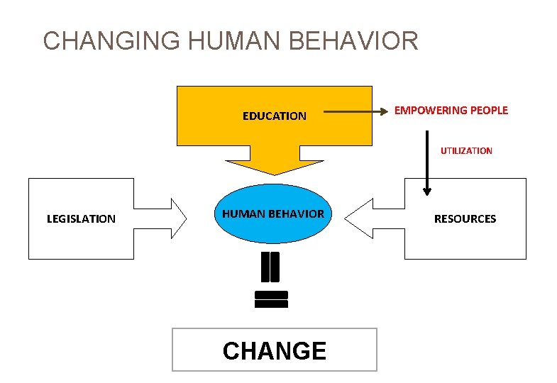 CHANGING HUMAN BEHAVIOR EDUCATION EMPOWERING PEOPLE UTILIZATION LEGISLATION HUMAN BEHAVIOR CHANGE RESOURCES 