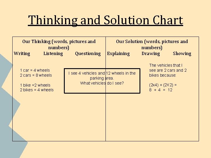 Thinking and Solution Chart Our Thinking (words, pictures and numbers) Writing Listening Questioning 1