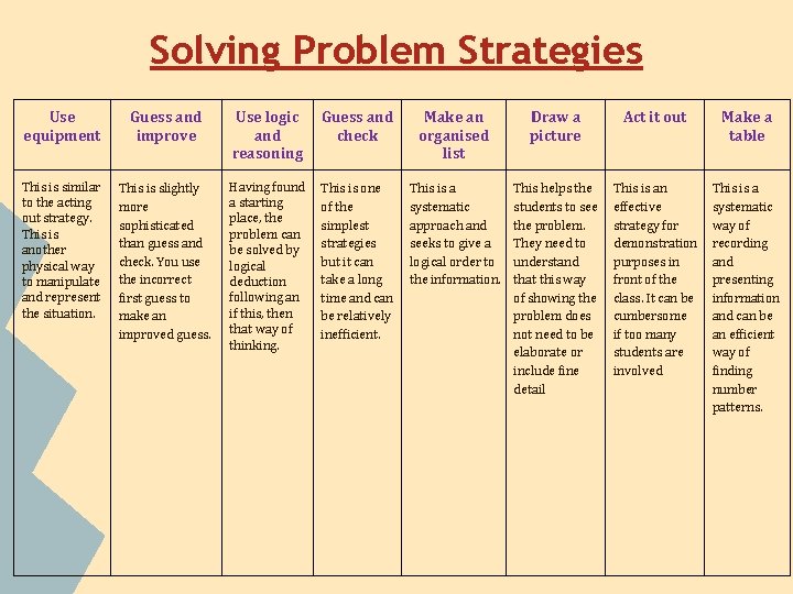 Solving Problem Strategies Use equipment Guess and improve Use logic and reasoning Guess and Solving Problem Strategies Use equipment Guess and improve Use logic and reasoning Guess and