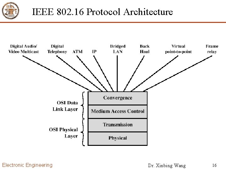 IEEE 802. 16 Protocol Architecture Electronic Engineering Dr. Xinbing Wang 16 