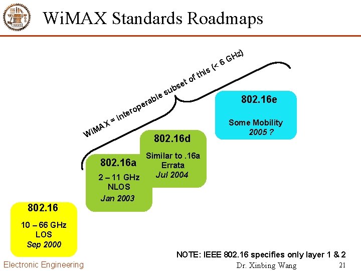 Wi. MAX Standards Roadmaps ra ble e rop (< ) to e bs su