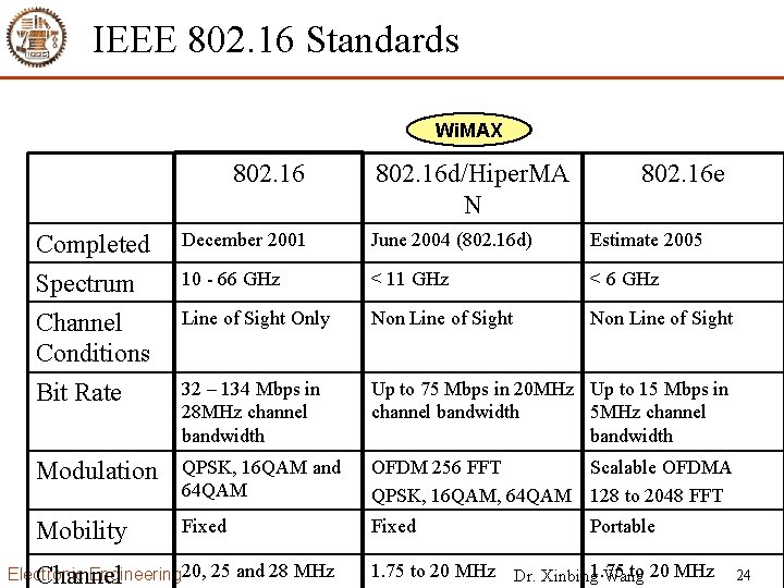 IEEE 802. 16 Standards Wi. MAX 802. 16 d/Hiper. MA N 802. 16 e