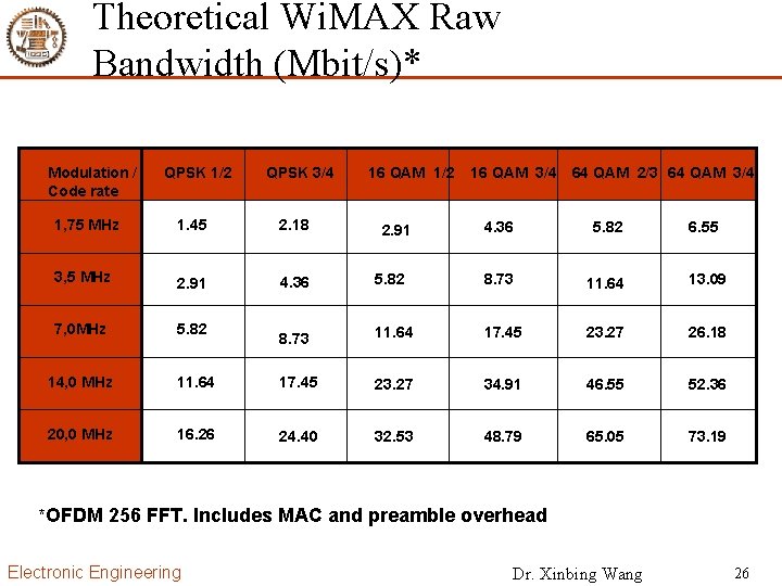 Theoretical Wi. MAX Raw Bandwidth (Mbit/s)* Modulation / Code rate QPSK 1/2 QPSK 3/4