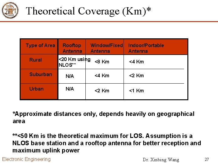 Theoretical Coverage (Km)* Type of Area Rural Rooftop Antenna Window/Fixed Antenna Indoor/Portable Antenna <20