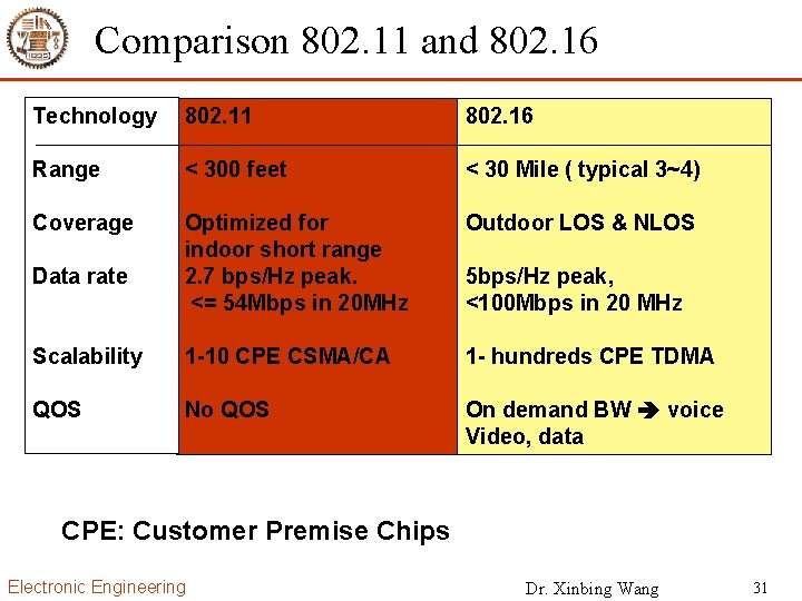 Comparison 802. 11 and 802. 16 Technology 802. 11 802. 16 Range < 300