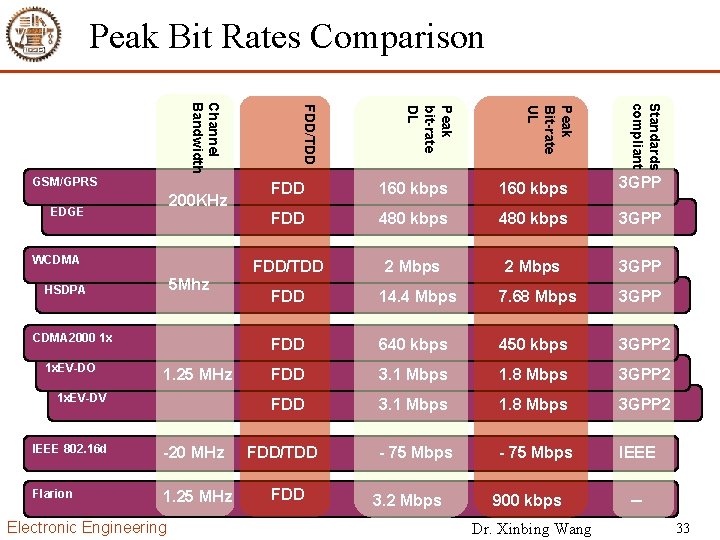 Peak Bit Rates Comparison CDMA 2000 1 x 1 x. EV-DO 1. 25 MHz
