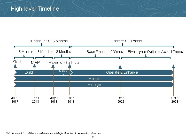 High-level Timeline Operate = 10 Years ”Phase In” = 16 Months Start 6 Months