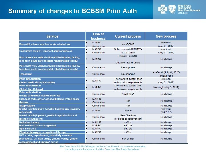 Summary of changes to BCBSM Prior Auth Blue Cross Blue Shield of Michigan and