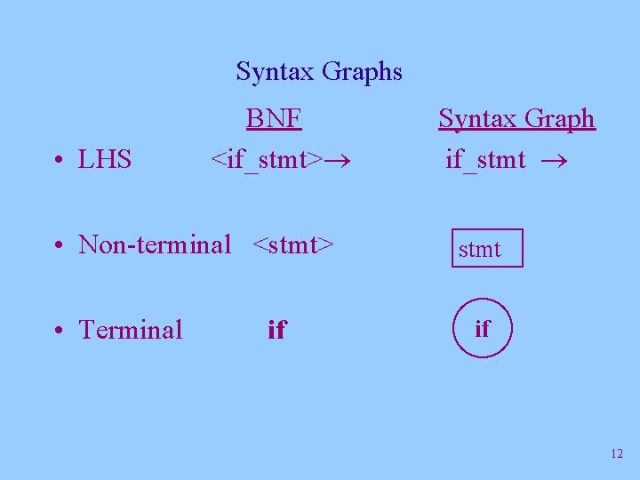 Syntax Graphs • LHS BNF <if_stmt> • Non-terminal <stmt> • Terminal if Syntax Graph Syntax Graphs • LHS BNF <if_stmt> • Non-terminal <stmt> • Terminal if Syntax Graph