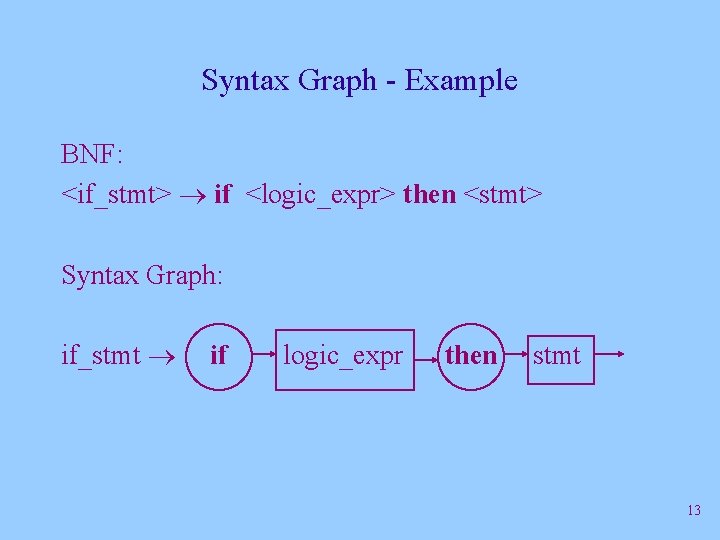 Syntax Graph - Example BNF: <if_stmt> if <logic_expr> then <stmt> Syntax Graph: if_stmt if Syntax Graph - Example BNF: <if_stmt> if <logic_expr> then <stmt> Syntax Graph: if_stmt if