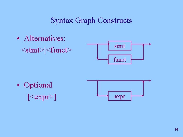 Syntax Graph Constructs • Alternatives: <stmt>|<funct> stmt funct • Optional [<expr>] expr 14 