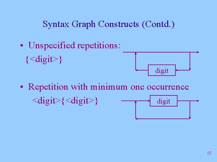 Syntax Graph Constructs (Contd. ) • Unspecified repetitions: {<digit>} digit • Repetition with minimum Syntax Graph Constructs (Contd. ) • Unspecified repetitions: {<digit>} digit • Repetition with minimum