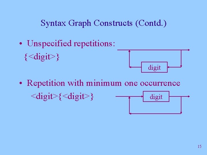 Syntax Graph Constructs (Contd. ) • Unspecified repetitions: {<digit>} digit • Repetition with minimum