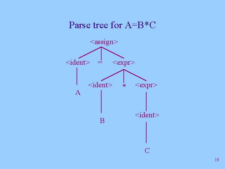 Parse tree for A=B*C <assign> <ident> A = <expr> <ident> * B <expr> <ident>