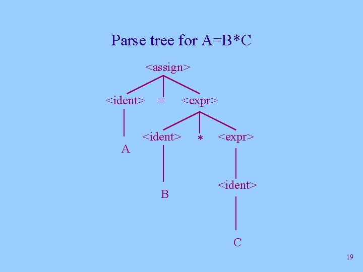 Parse tree for A=B*C <assign> <ident> A = <expr> <ident> * B <expr> <ident> Parse tree for A=B*C <assign> <ident> A = <expr> <ident> * B <expr> <ident>