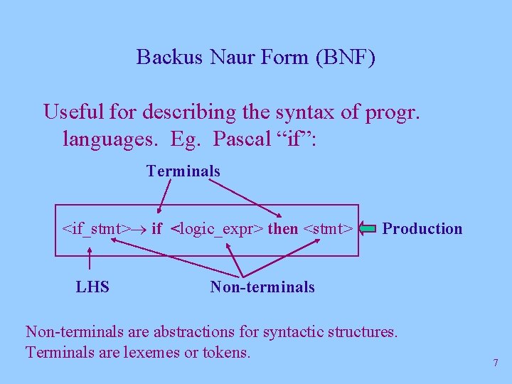 Backus Naur Form (BNF) Useful for describing the syntax of progr. languages. Eg. Pascal Backus Naur Form (BNF) Useful for describing the syntax of progr. languages. Eg. Pascal