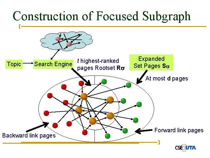 Construction of Focused Subgraph Topic t highest-ranked Search Engine pages Rootset R Expanded Set