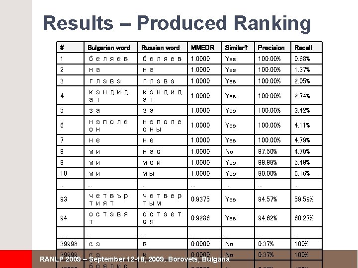 Results – Produced Ranking # Bulgarian word Russian word MMEDR Similar? Precision Recall 1