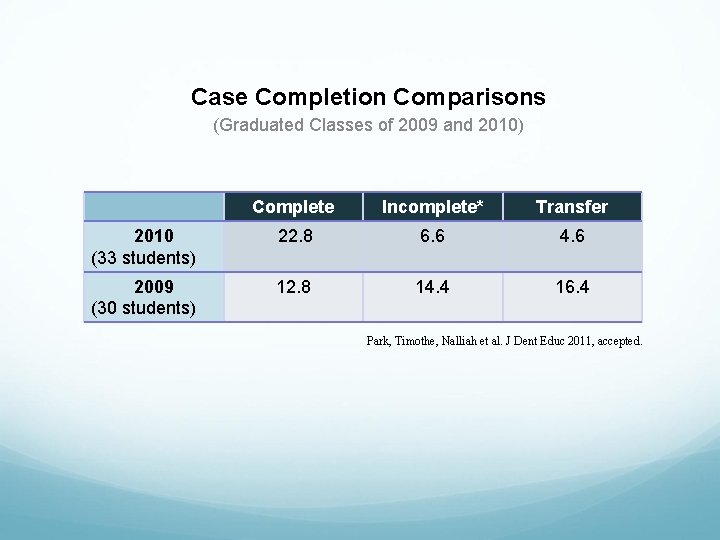 Case Completion Comparisons (Graduated Classes of 2009 and 2010) Complete Incomplete* Transfer 2010 (33