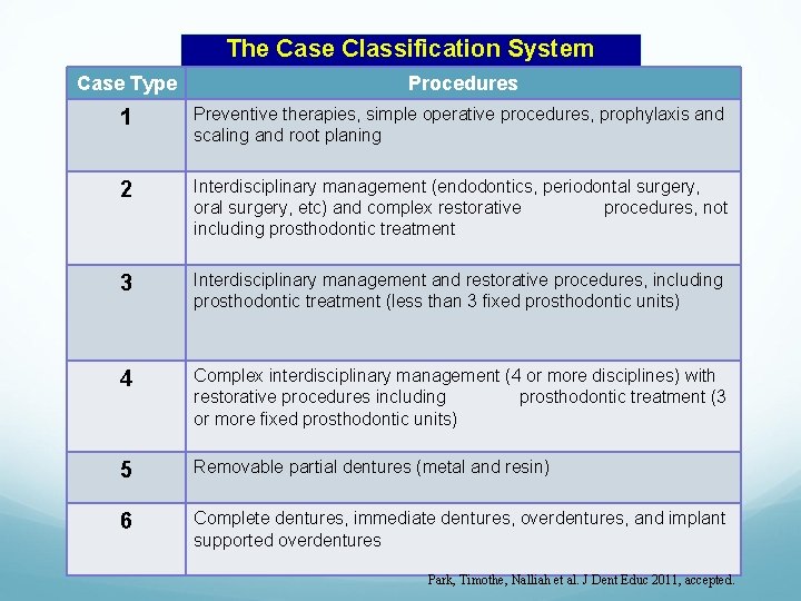 The Case Classification System Case Type Procedures 1 Preventive therapies, simple operative procedures, prophylaxis