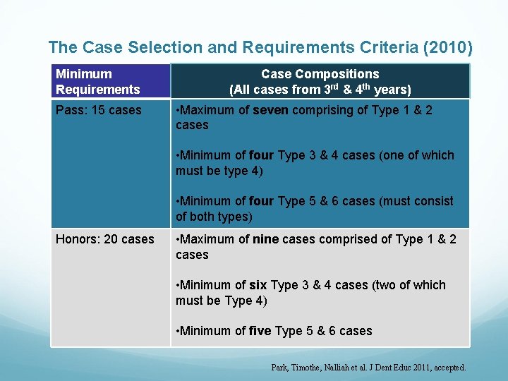 The Case Selection and Requirements Criteria (2010) Minimum Requirements Pass: 15 cases Case Compositions