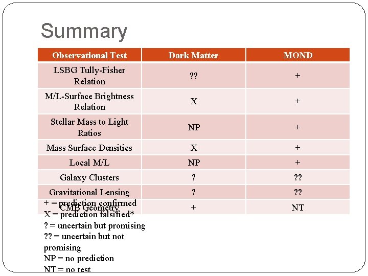 Summary Observational Test Dark Matter MOND LSBG Tully-Fisher Relation ? ? + M/L-Surface Brightness