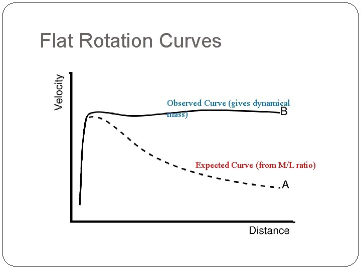 Flat Rotation Curves Observed Curve (gives dynamical mass) Expected Curve (from M/L ratio) 