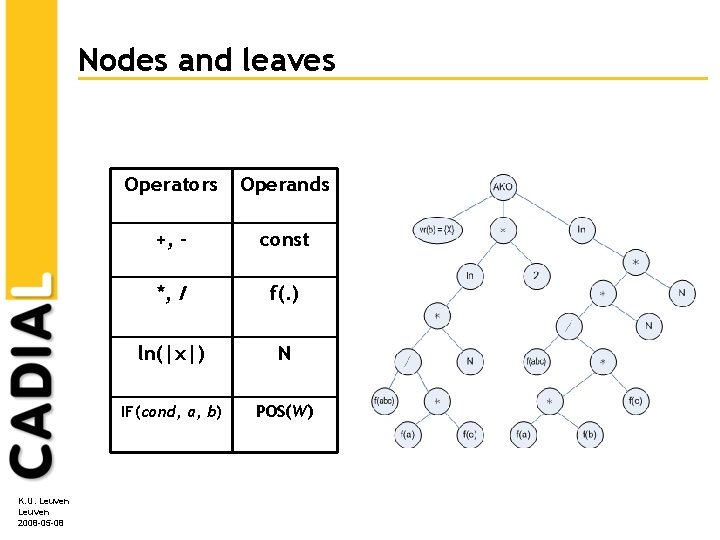 Nodes and leaves K. U. Leuven 2008 -05 -08 Operators Operands +, - const