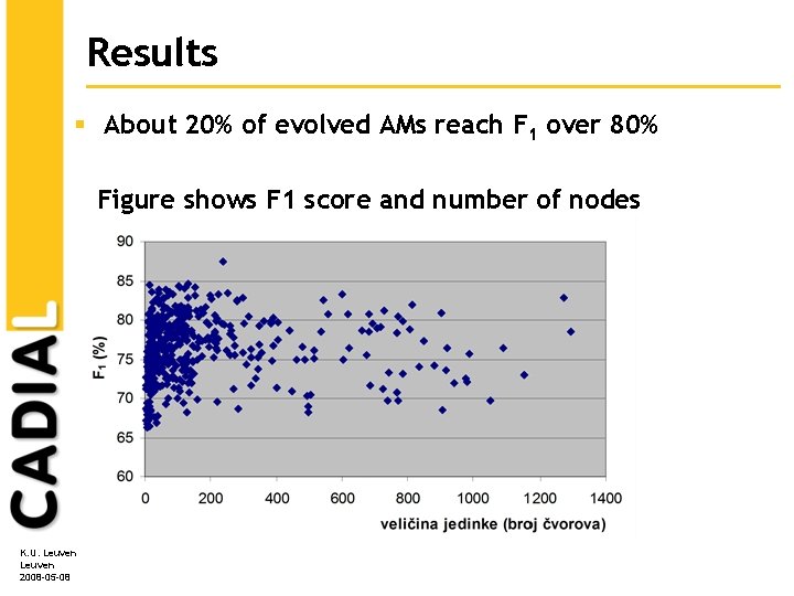 Results § About 20% of evolved AMs reach F 1 over 80% Figure shows