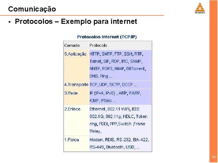 Comunicação § Protocolos – Exemplo para internet 25 25 