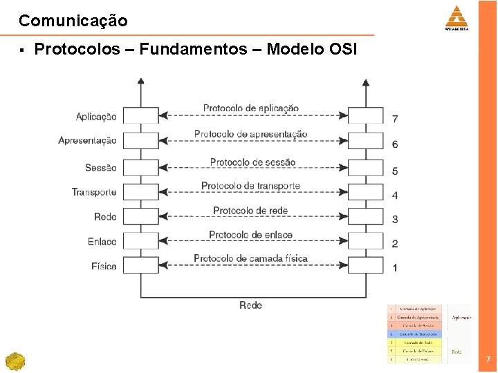 Comunicação § Protocolos – Fundamentos – Modelo OSI 7 7 