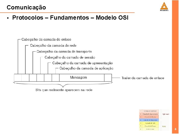 Comunicação § Protocolos – Fundamentos – Modelo OSI 8 8 