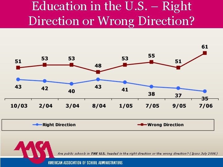 Education in the U. S. – Right Direction or Wrong Direction? Are public schools