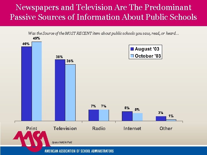 Newspapers and Television Are The Predominant Passive Sources of Information About Public Schools Was