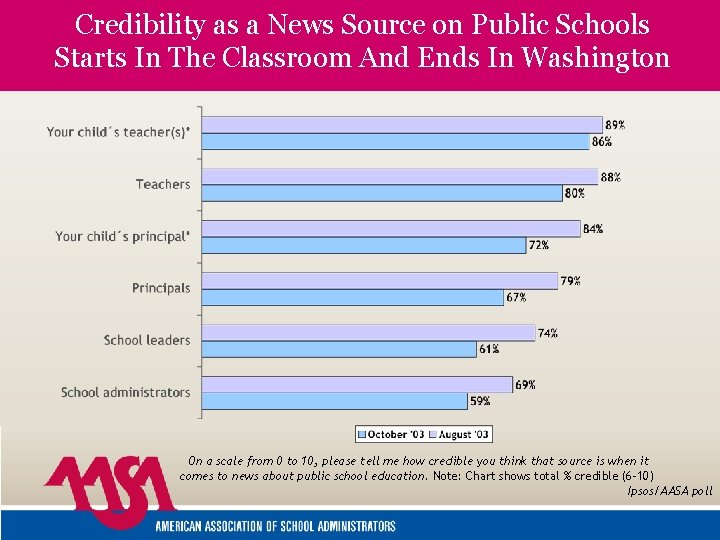 Credibility as a News Source on Public Schools Starts In The Classroom And Ends