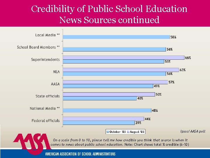 Credibility of Public School Education News Sources continued Ipsos/AASA poll On a scale from