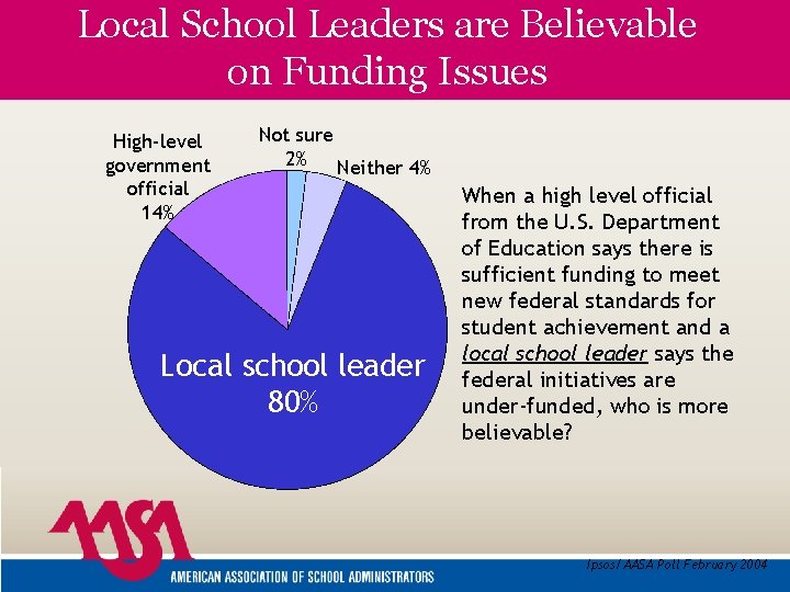 Local School Leaders are Believable on Funding Issues High-level government official 14% Not sure