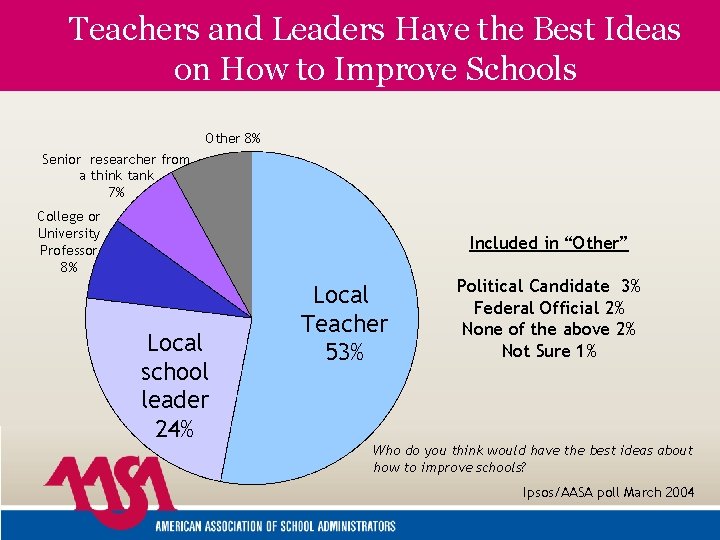 Teachers and Leaders Have the Best Ideas on How to Improve Schools Other 8%