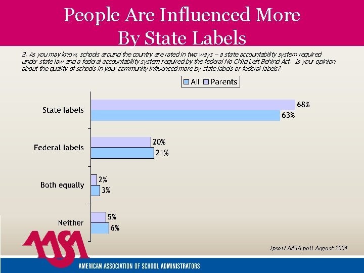 People Are Influenced More By State Labels 2. As you may know, schools around