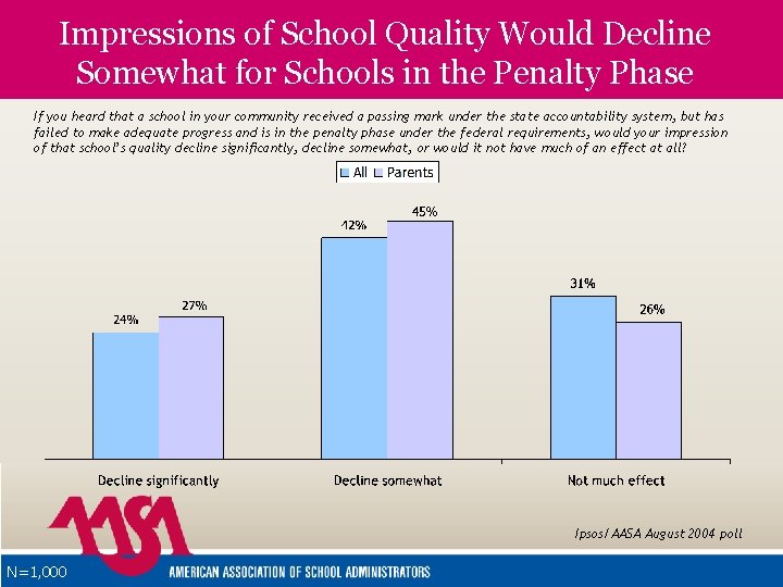 Impressions of School Quality Would Decline Somewhat for Schools in the Penalty Phase If