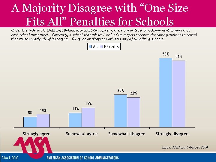 A Majority Disagree with “One Size Fits All” Penalties for Schools Under the federal