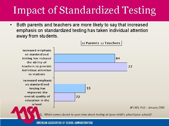 Impact of Standardized Testing • Both parents and teachers are more likely to say