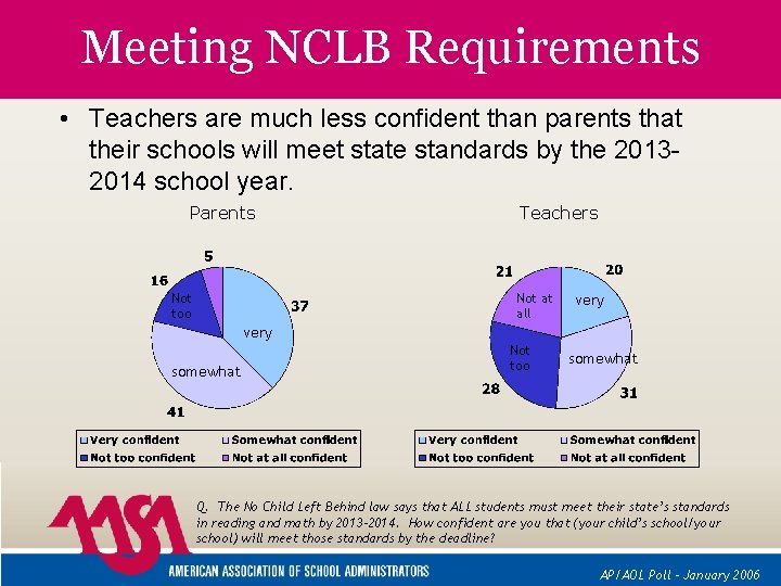 Meeting NCLB Requirements • Teachers are much less confident than parents that their schools