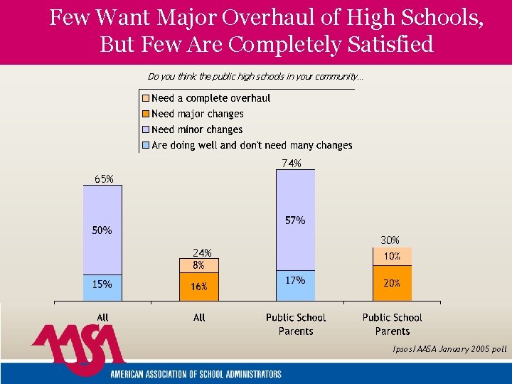 Few Want Major Overhaul of High Schools, But Few Are Completely Satisfied Do you