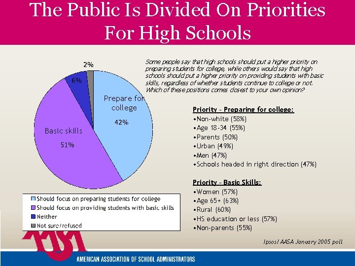 The Public Is Divided On Priorities For High Schools Some people say that high